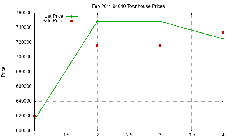 94040 Townhouses Just Sold 2011-02