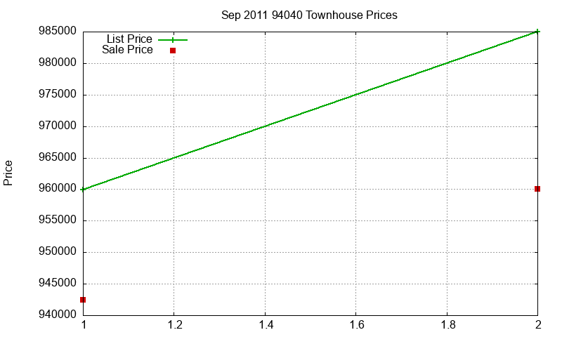 94040 Townhouses Just Sold 2011-09