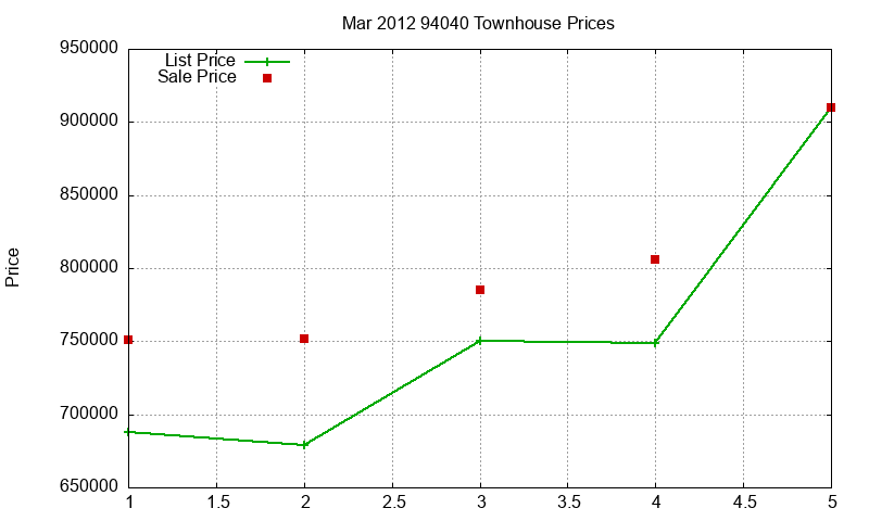 94040 Townhouses Just Sold 2012-03
