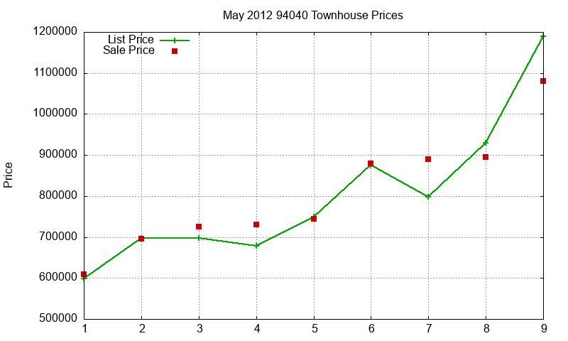 94040 Townhouses Just Sold 2012-05