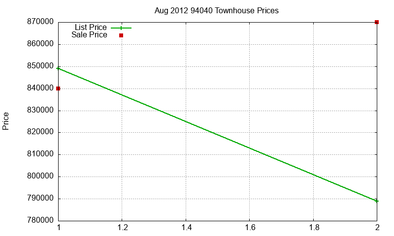 94040 Townhouses Just Sold 2012-08 94040 Townhouses Just Sold 2012-08