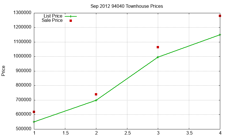 94040 Townhouses Just Sold 2012-09