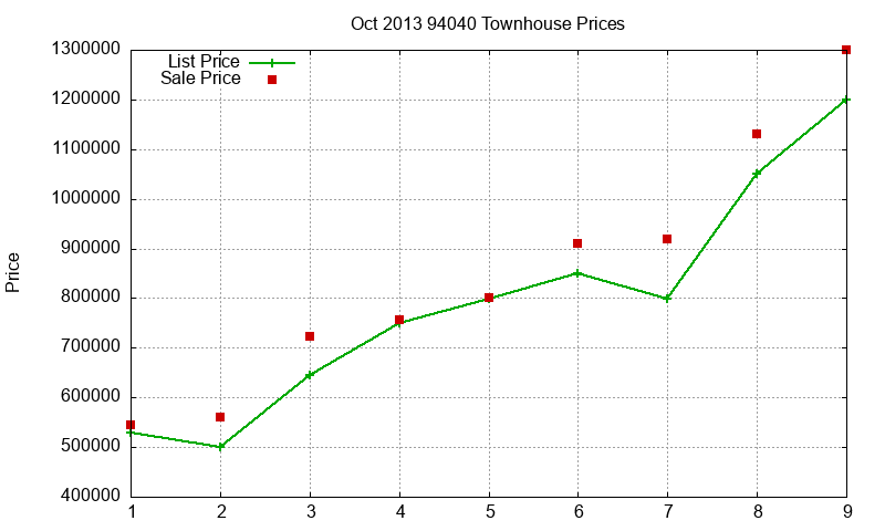 94040 Townhouses Just Sold 2013-10 94040 Townhouses Just Sold 2013-10