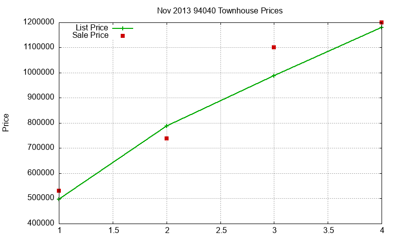 94040 Townhouses Just Sold 2013-11