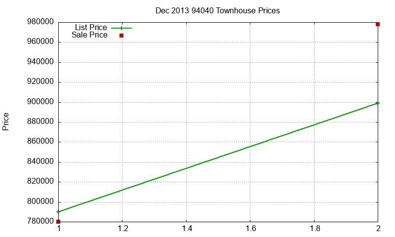 94040 Townhouses Just Sold 2013-12 94040 Townhouses Just Sold 2013-12