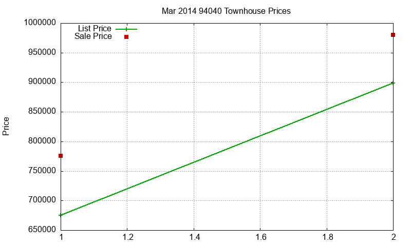 94040 Townhouses Just Sold 2014-03 94040 Townhouses Just Sold 2014-03