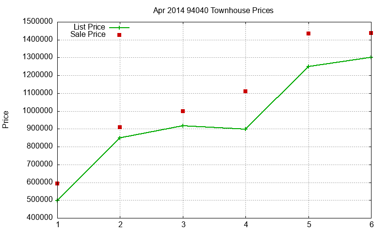 94040 Townhouses Just Sold 2014-04 94040 Townhouses Just Sold 2014-04