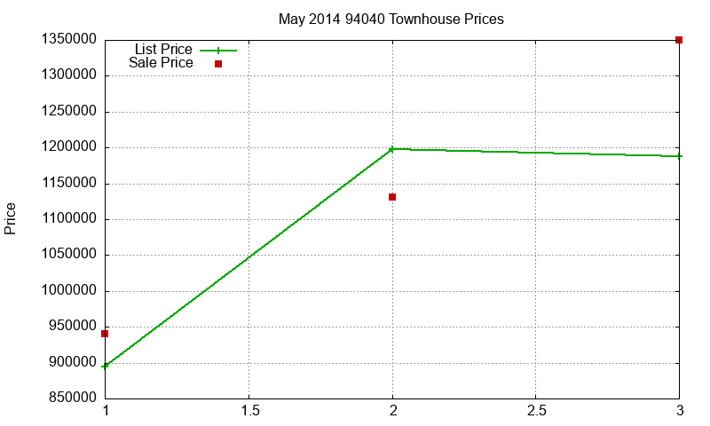 94040 Townhouses Just Sold 2014-05 94040 Townhouses Just Sold 2014-05