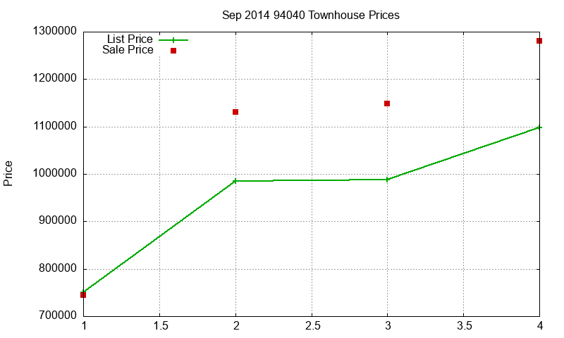 94040 Townhouses Just Sold 2014-09