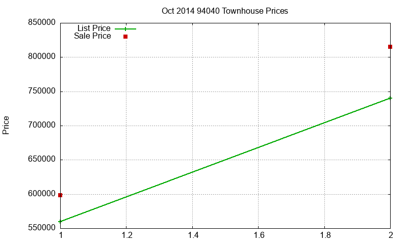 94040 Townhouses Just Sold 2014-10 94040 Townhouses Just Sold 2014-10
