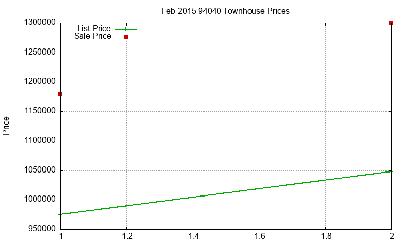 94040 Townhouses Just Sold 2015-02