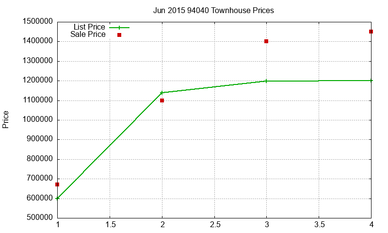 94040 Townhouses Just Sold 2015-06