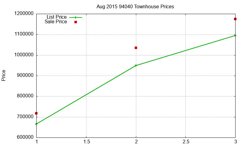 94040 Townhouses Just Sold 2015-08