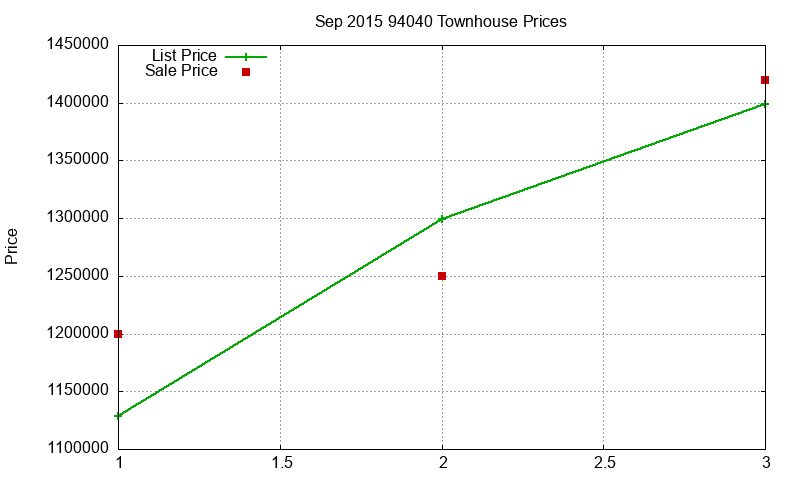 94040 Townhouses Just Sold 2015-09