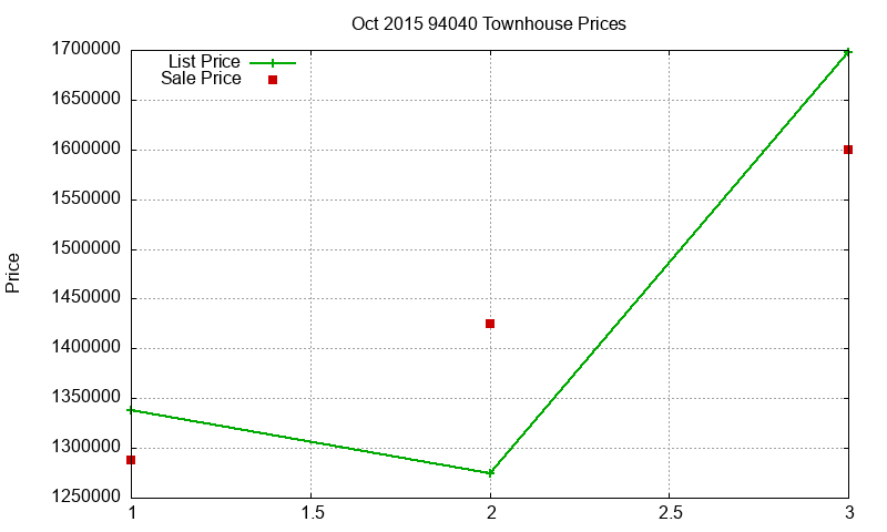 94040 Townhouses Just Sold 2015-10 94040 Townhouses Just Sold 2015-10