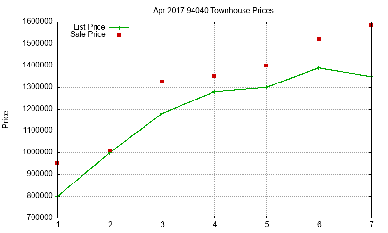 94040 Townhouses Just Sold 2017-04
