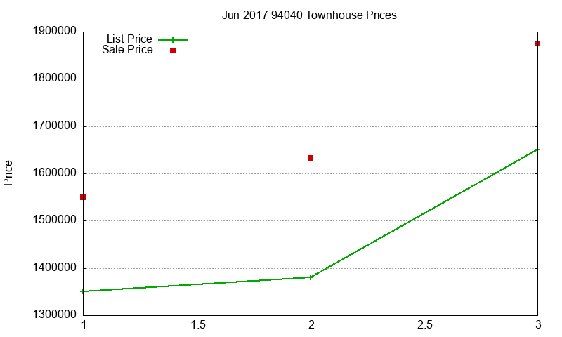 94040 Townhouses Just Sold 2017-06
