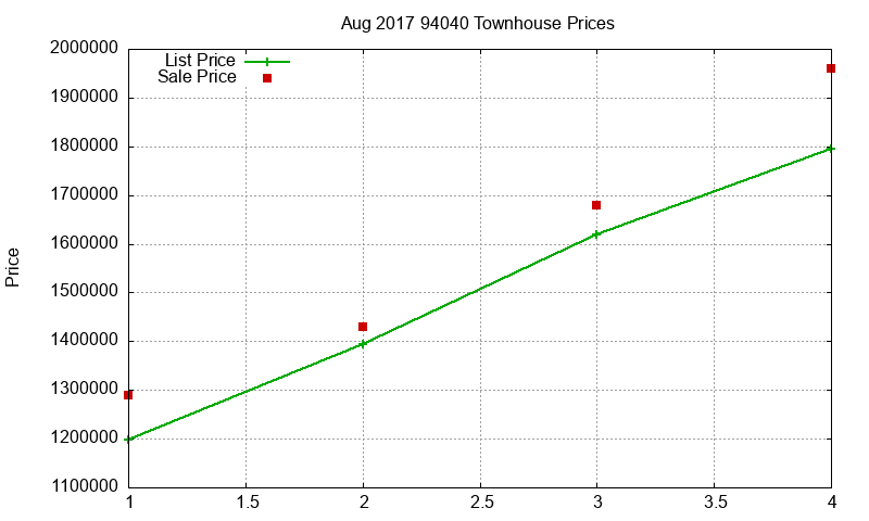 94040 Townhouses Just Sold 2017-08
