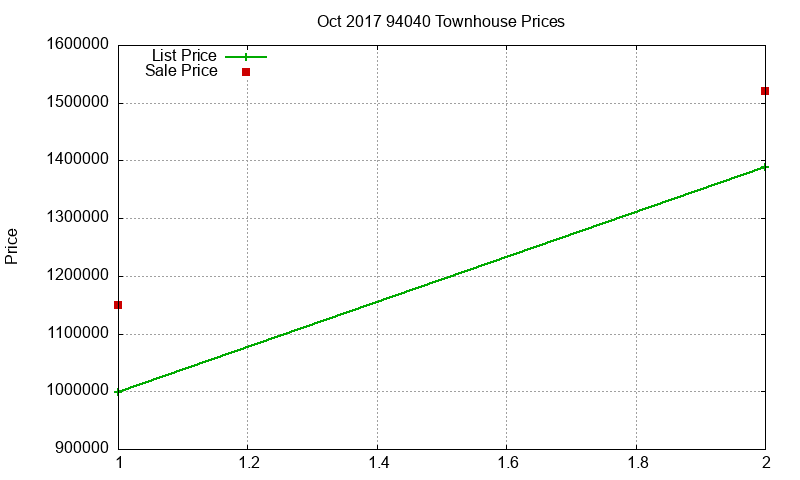 94040 Townhouses Just Sold 2017-10