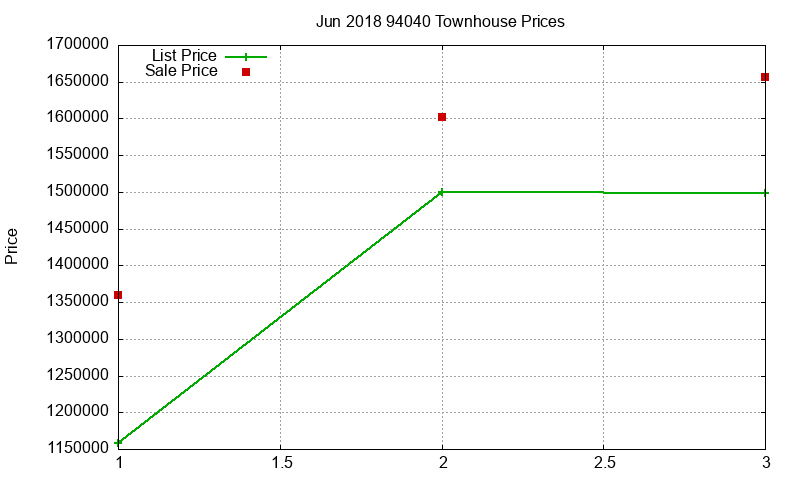 94040 Townhouses Just Sold 2018-06