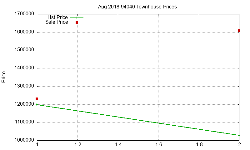 94040 Townhouses Just Sold 2018-08