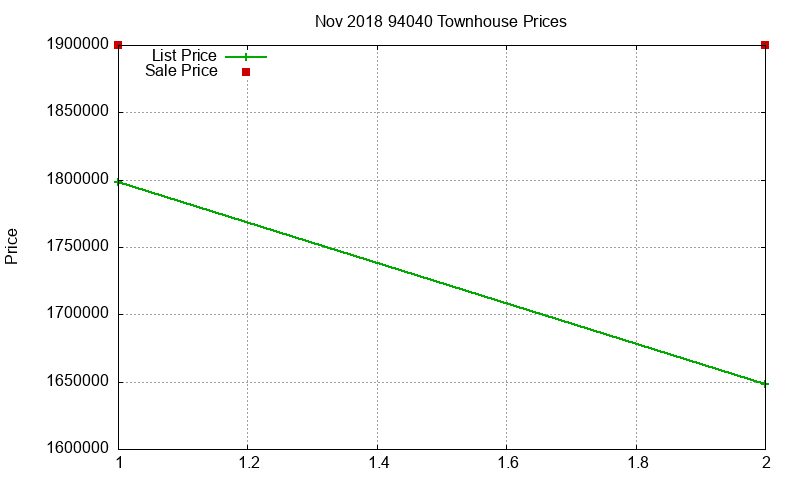 94040 Townhouses Just Sold 2018-11