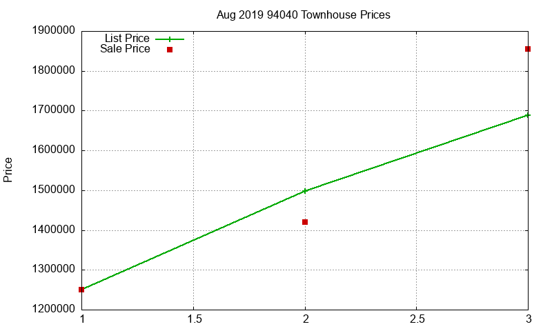 94040 Townhouses Just Sold 2019-08 94040 Townhouses Just Sold 2019-08