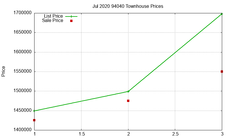 94040 Townhouses Just Sold 2020-07