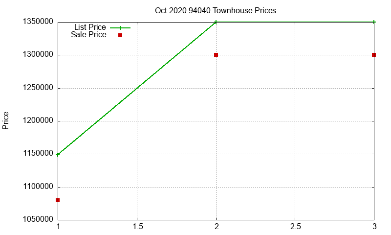 94040 Townhouses Just Sold 2020-10