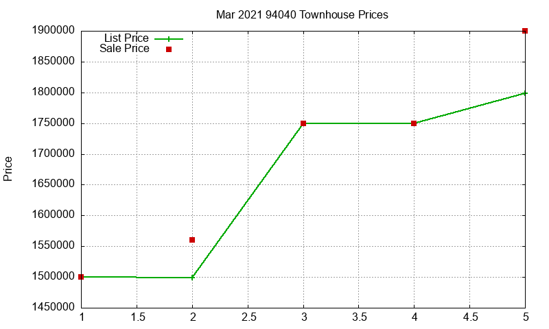 94040 Townhouses Just Sold 2021-03 94040 Townhouses Just Sold 2021-03