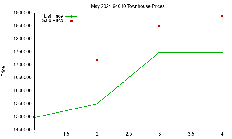 94040 Townhouses Just Sold 2021-05