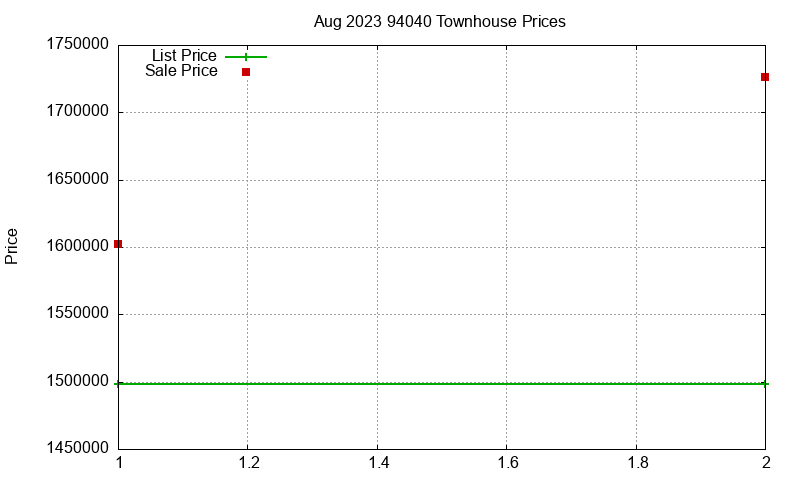 94040 Townhouses Just Sold 2023-08