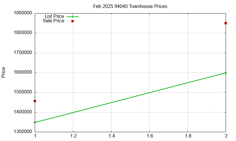 94040 Townhouses Just Sold 2025-02