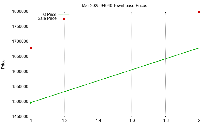 94040 Townhouses Just Sold 2025-03