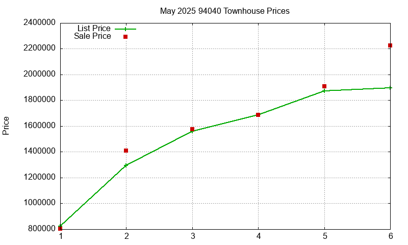 94040 Townhouses Just Sold 2025-05