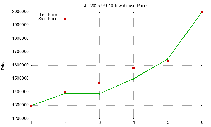 94040 Townhouses Just Sold 2025-07