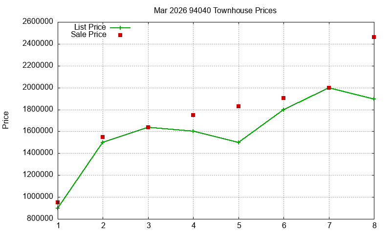 94040 Townhouses Just Sold 2026-03
