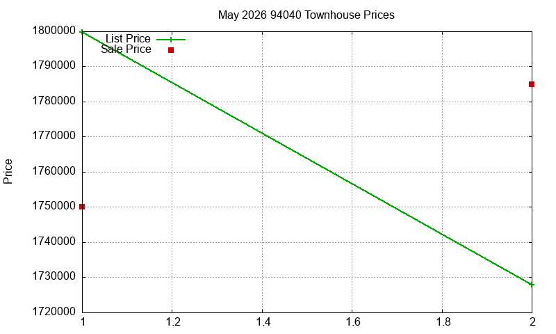 94040 Townhouses Just Sold 2026-05