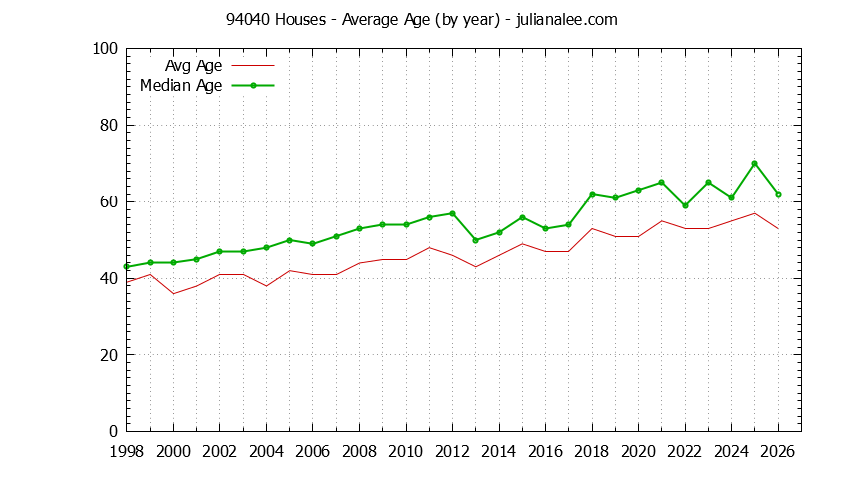 Graph of the Yearly Average Age of 94040 Houses Sold - 94040 Real Estate Trends