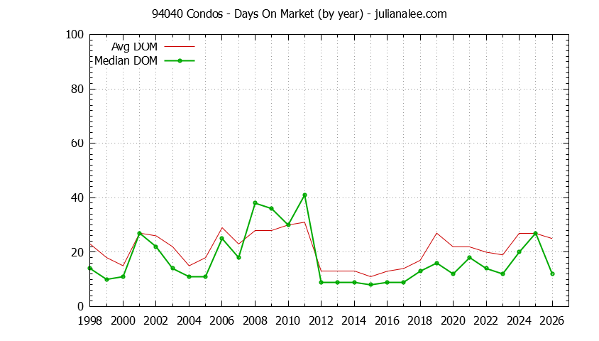 Graph of the Yearly Average Days On Market for 94040 Condos - 94040 Real Estate Trends
