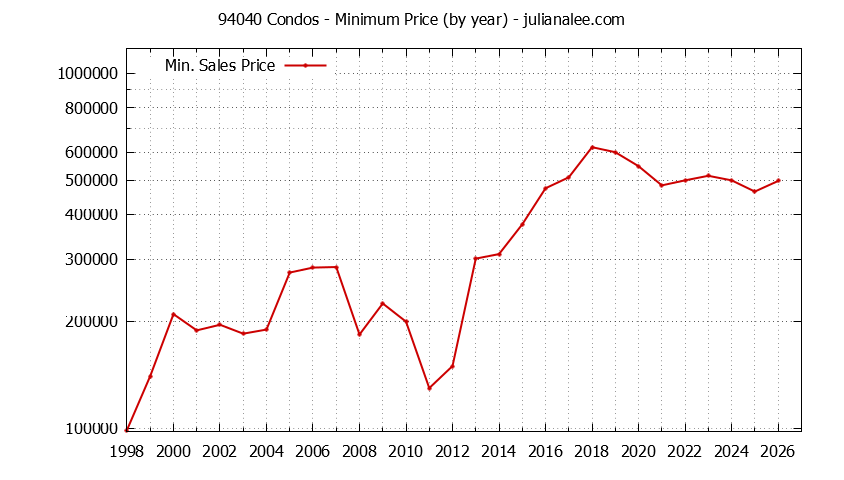 Graph of the Yearly Minimum Price of 94040 Condos - 94040 Real Estate Trends