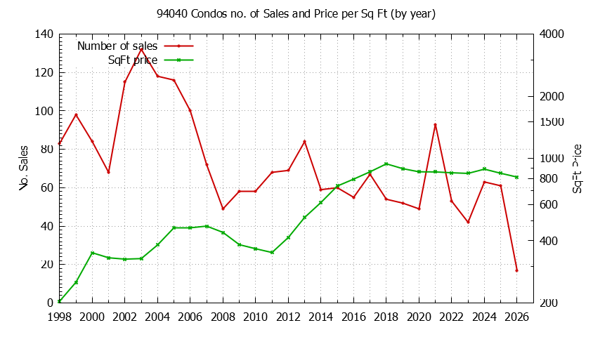 Graph of the Yearly Number of 94040 Condos Sold - 94040 Real Estate Trends
