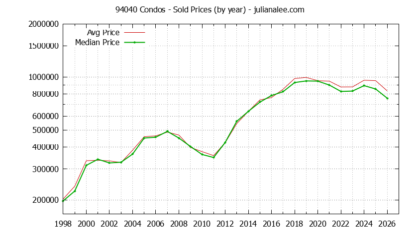 Graph of the Yearly Median and Average 94040 Home Prices for Condos - 94040 Real Estate Trends