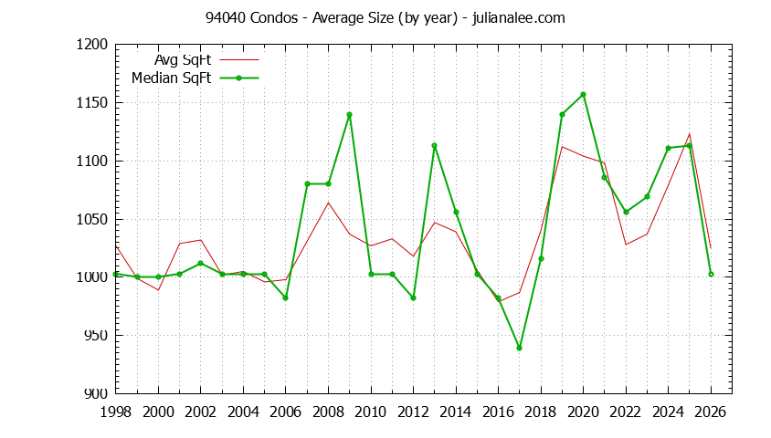 Graph of the Yearly Average Size of 94040 Condos Sold - 94040 Real Estate Trends