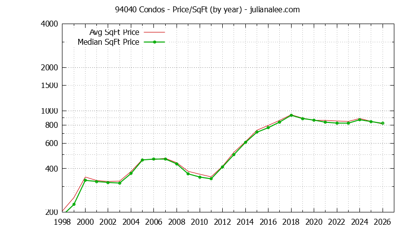 Graph of the Yearly Average Price Per Square Foot for 94040 Condos - 94040 Real Estate Trends
