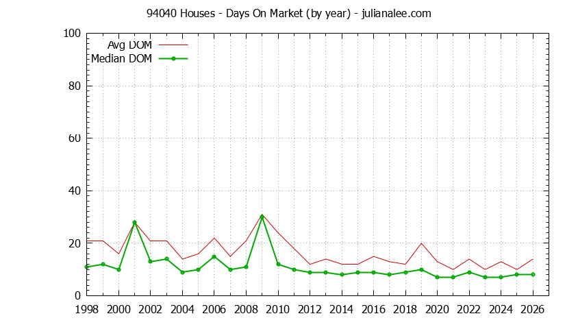 Graph of the Yearly Average Days On Market for 94040 Houses - 94040 Real Estate Trends