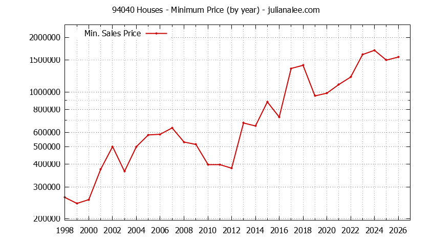 Graph of the Yearly Minimum Price of 94040 Houses - 94040 Real Estate Trends