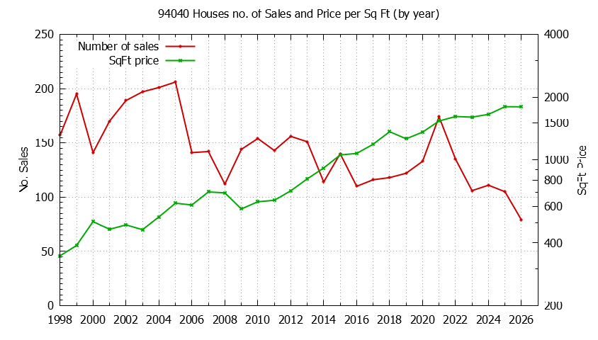 Graph of the Yearly Number of 94040 Houses Sold - 94040 Real Estate Trends