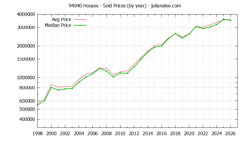 Graph of the Yearly Median and Average 94040 Home Prices for Houses - 94040 Real Estate Trends