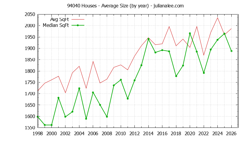 Graph of the Yearly Average Size of 94040 Houses Sold - 94040 Real Estate Trends